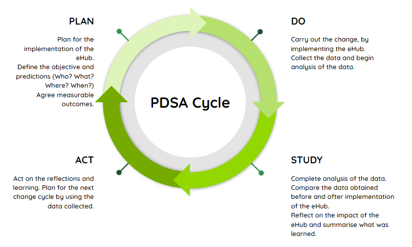 PDSA